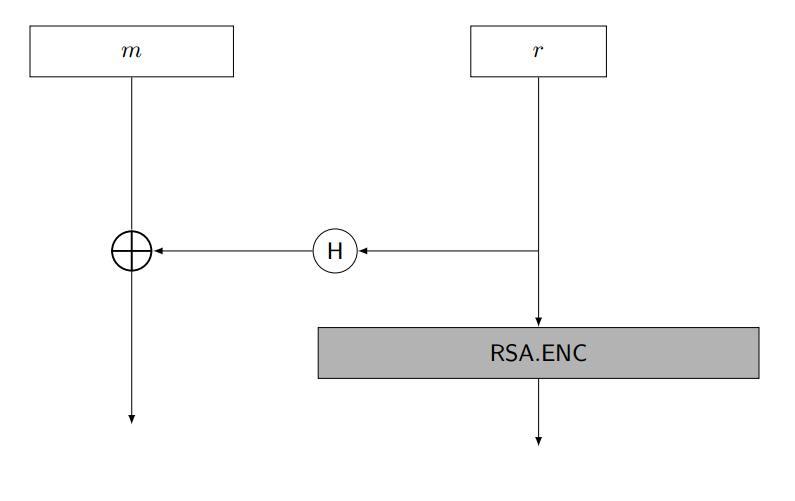 Encryption using RSA